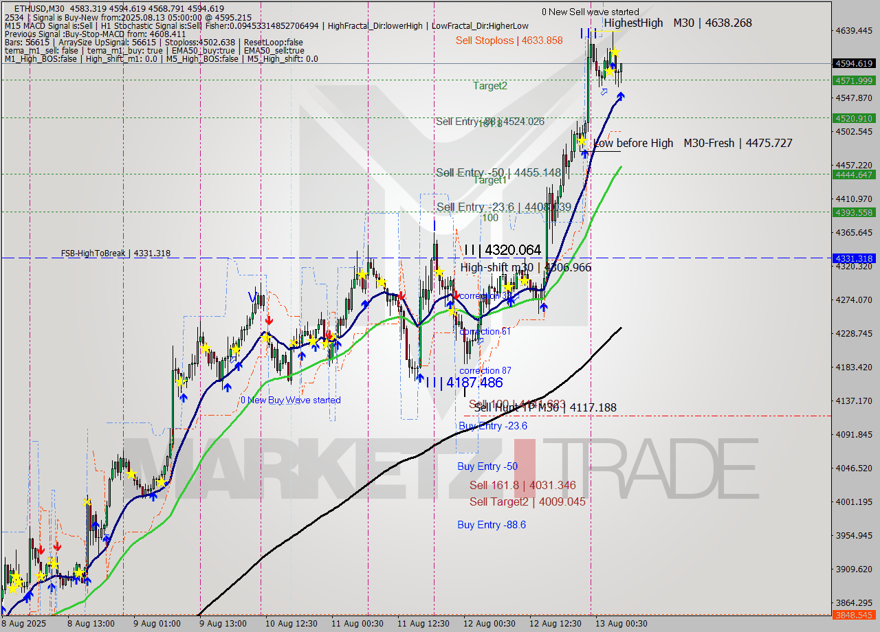 ETHUSD M30 Signal