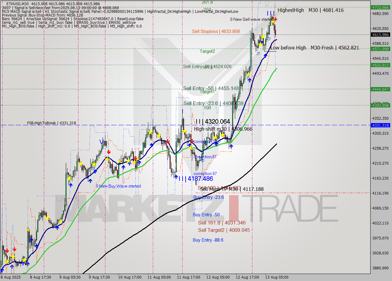 ETHUSD M30 Signal