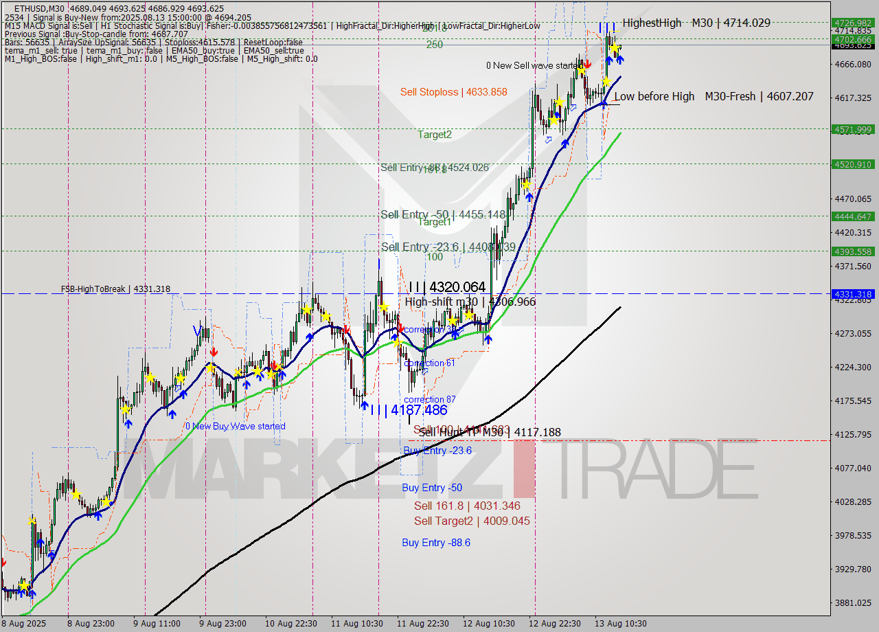 ETHUSD M30 Analysis ETHUSD M30 Signal