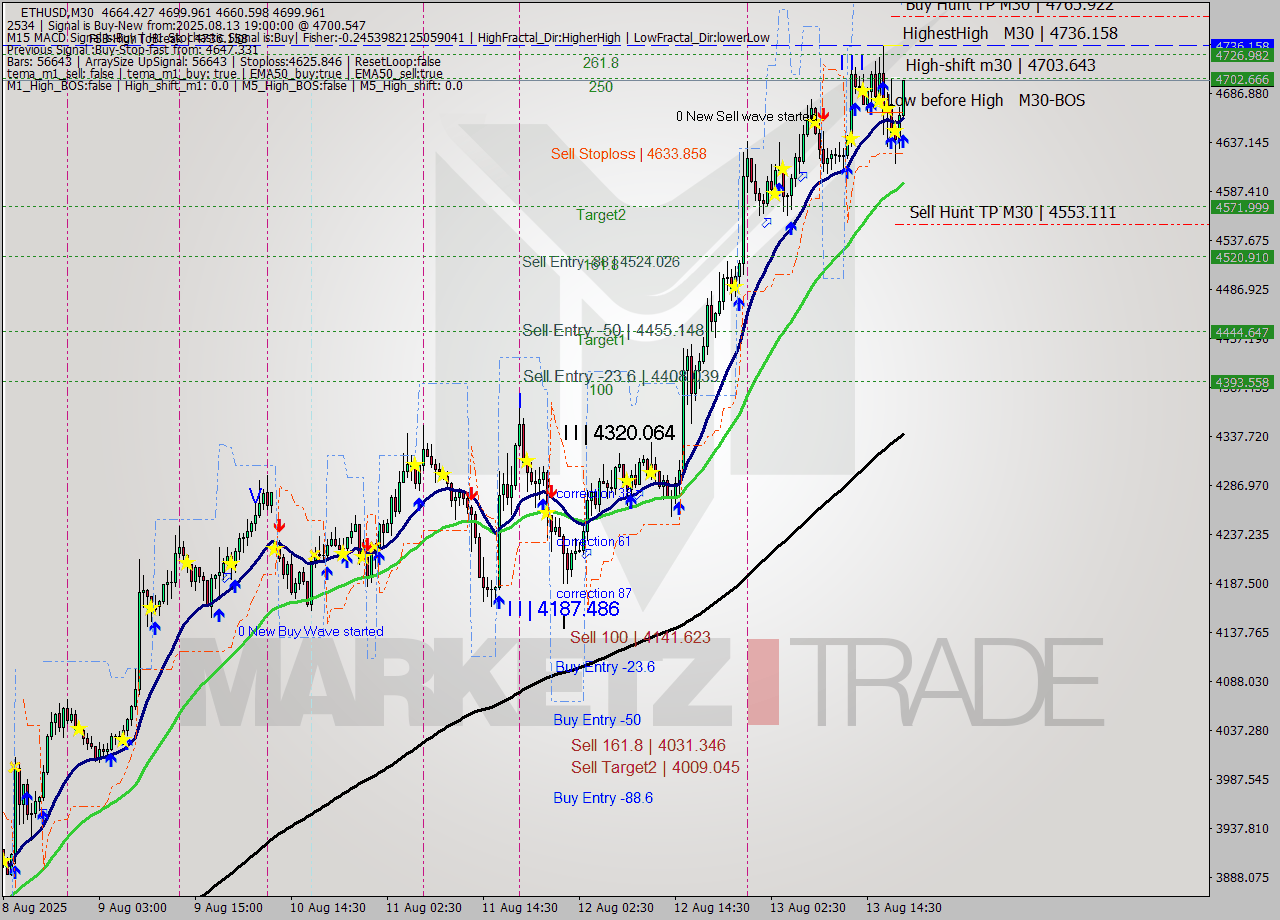 ETHUSD M30 Analysis ETHUSD M30 Signal