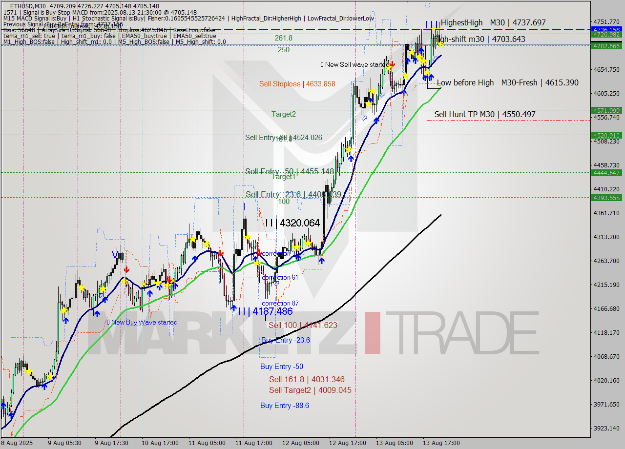 ETHUSD M30 Analysis ETHUSD M30 Signal