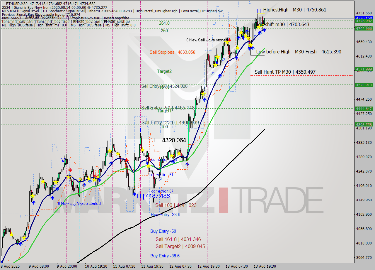 ETHUSD M30 Analysis ETHUSD M30 Signal