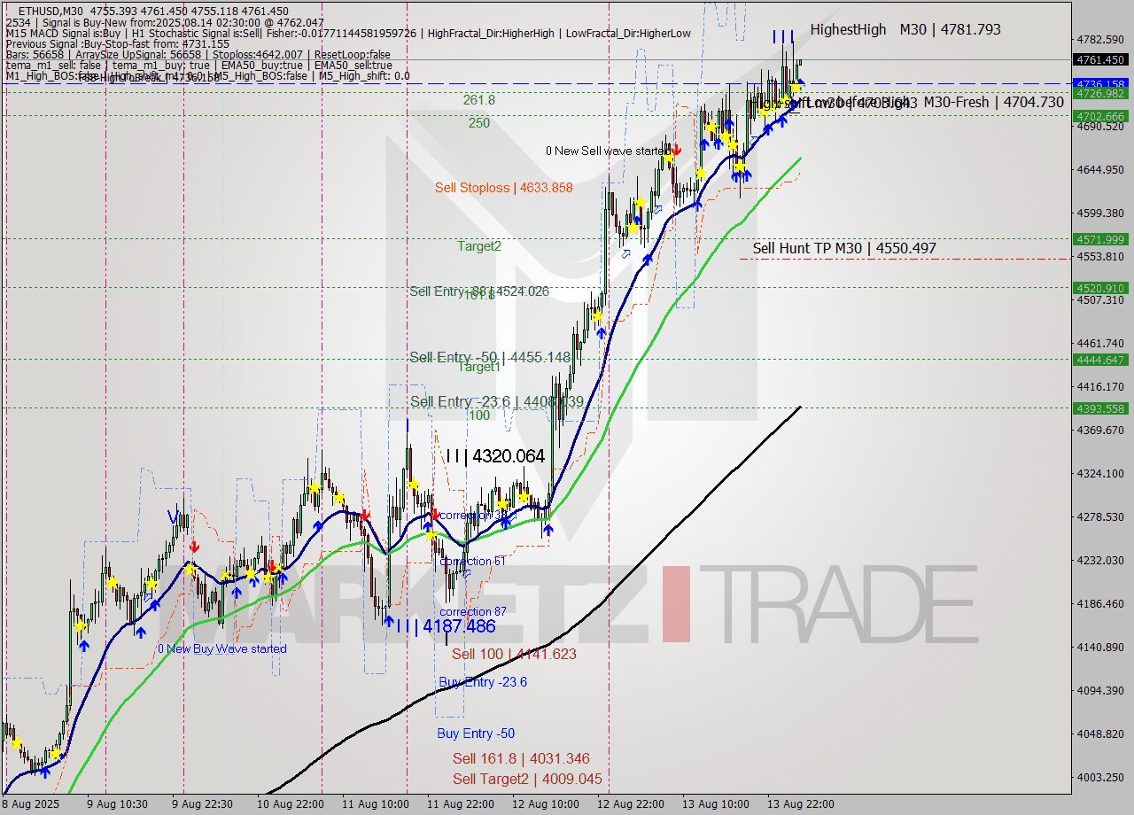 ETHUSD M30 Signal