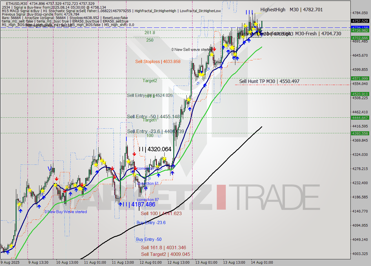 ETHUSD M30 Analysis ETHUSD M30 Signal