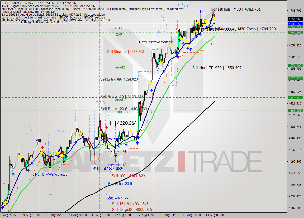 ETHUSD M30 Analysis ETHUSD M30 Signal