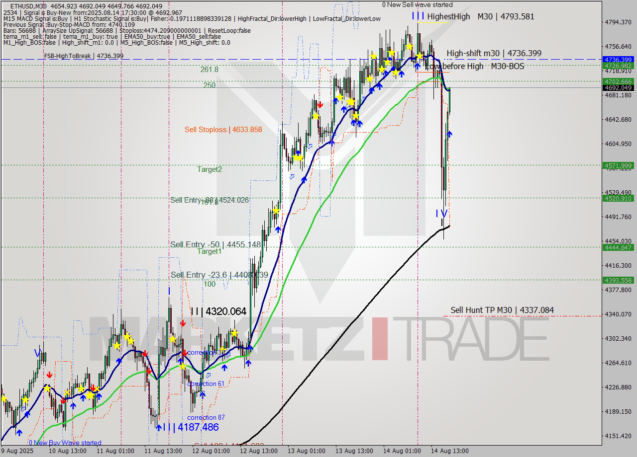 ETHUSD M30 Analysis ETHUSD M30 Signal