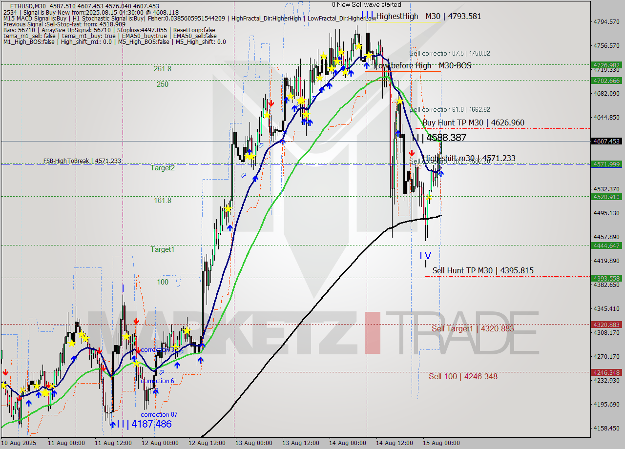 ETHUSD M30 Analysis ETHUSD M30 Signal