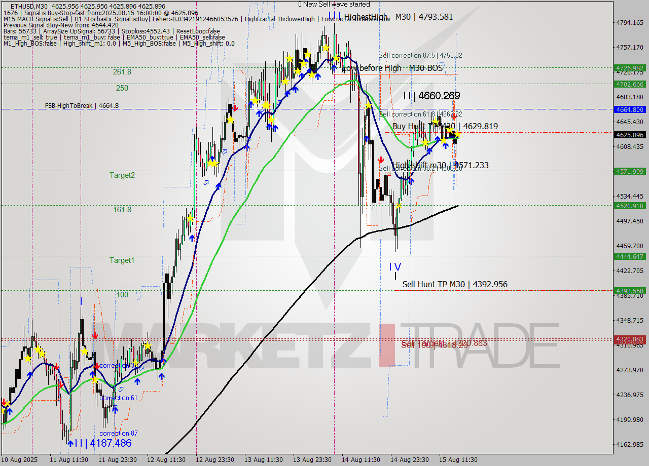 ETHUSD M30 Analysis ETHUSD M30 Signal