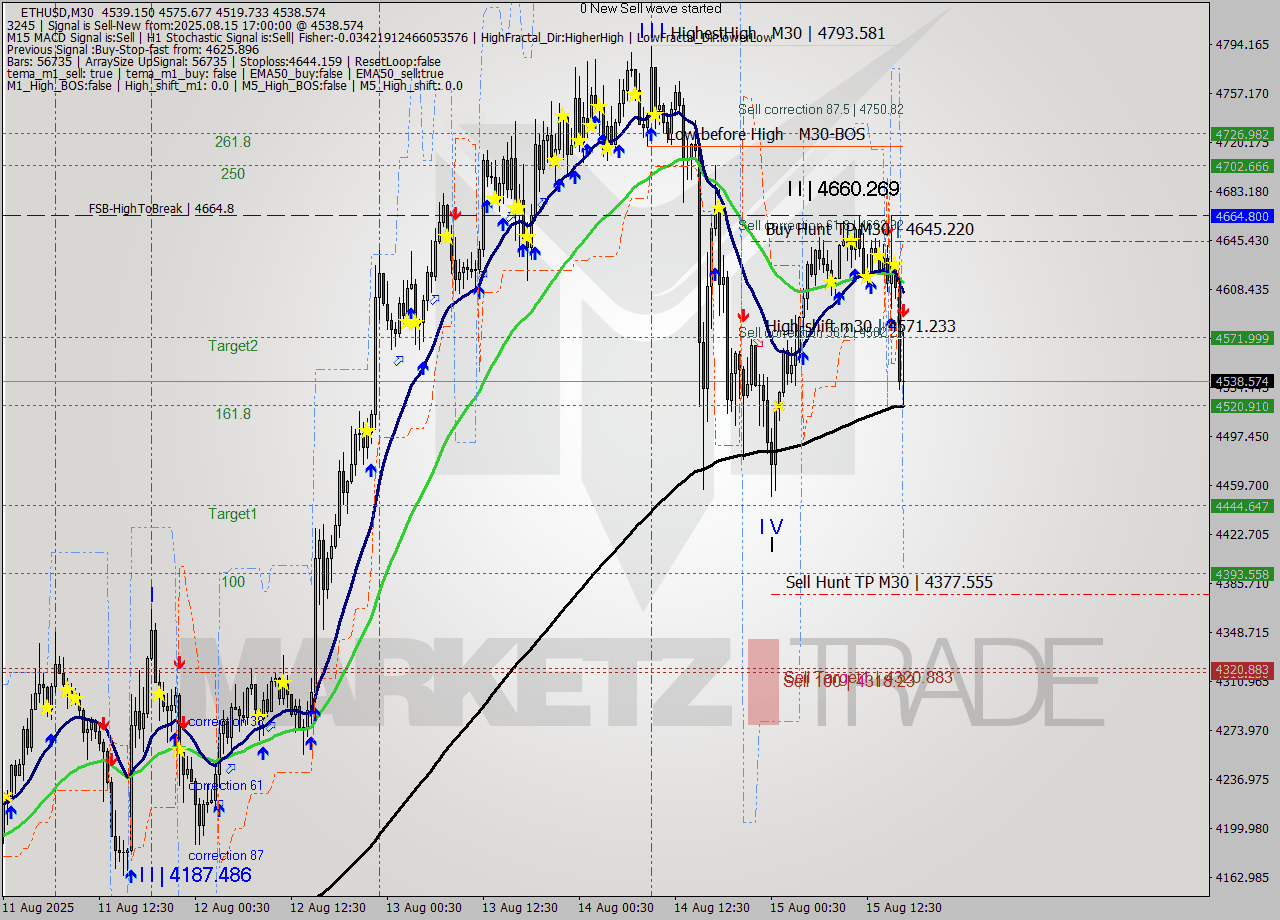 ETHUSD M30 Analysis ETHUSD M30 Signal