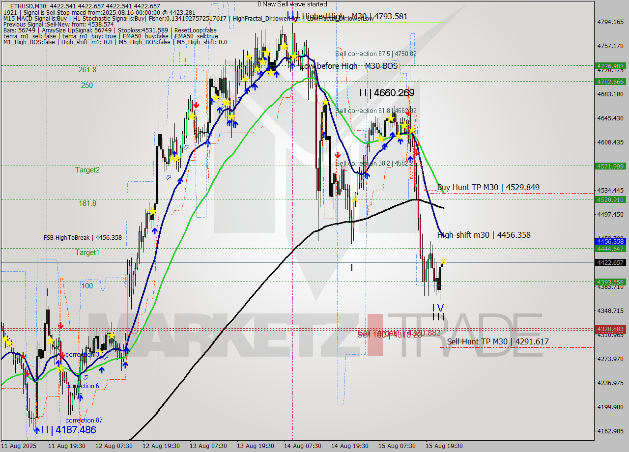 ETHUSD M30 Analysis ETHUSD M30 Signal