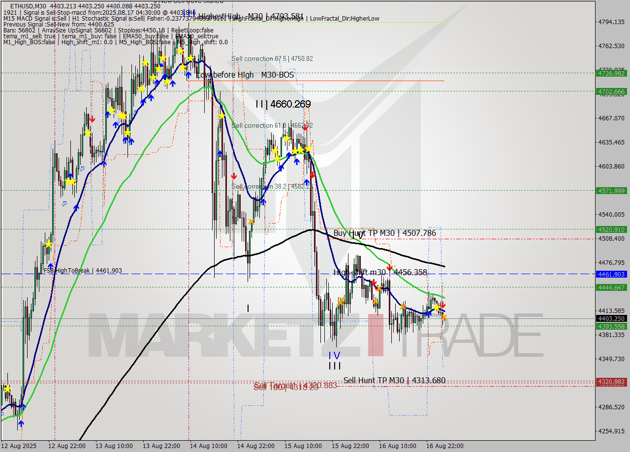 ETHUSD M30 Analysis ETHUSD M30 Signal