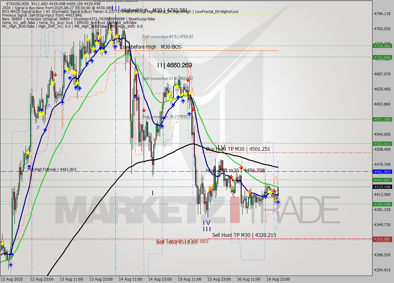 ETHUSD M30 Analysis ETHUSD M30 Signal