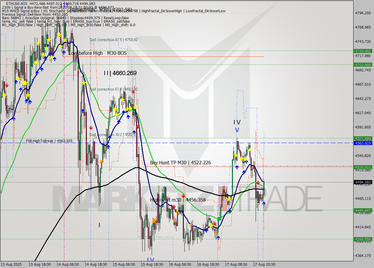 ETHUSD M30 Analysis ETHUSD M30 Signal