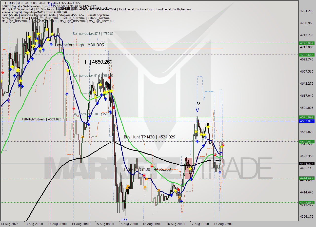 ETHUSD M30 Analysis ETHUSD M30 Signal