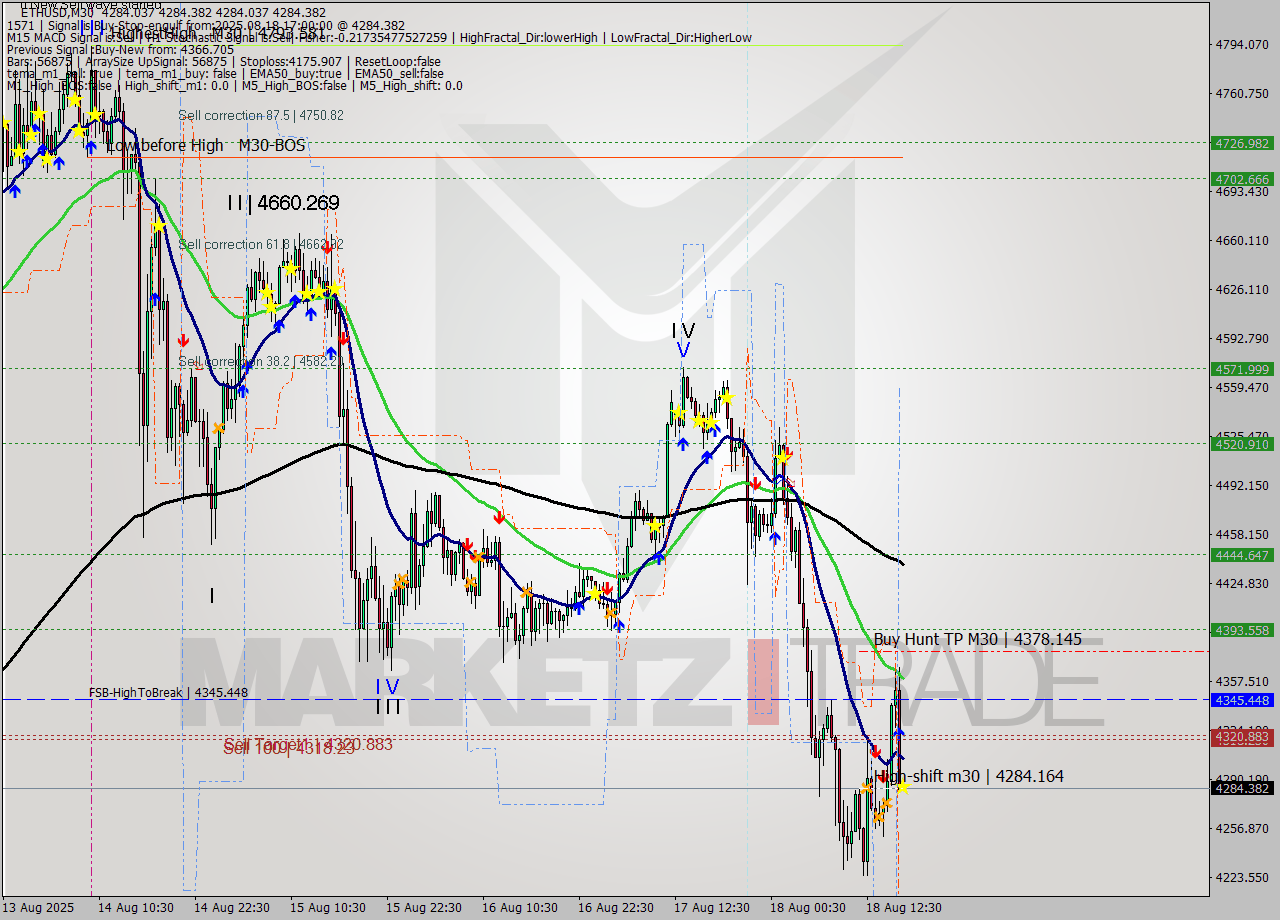 ETHUSD M30 Analysis ETHUSD M30 Signal