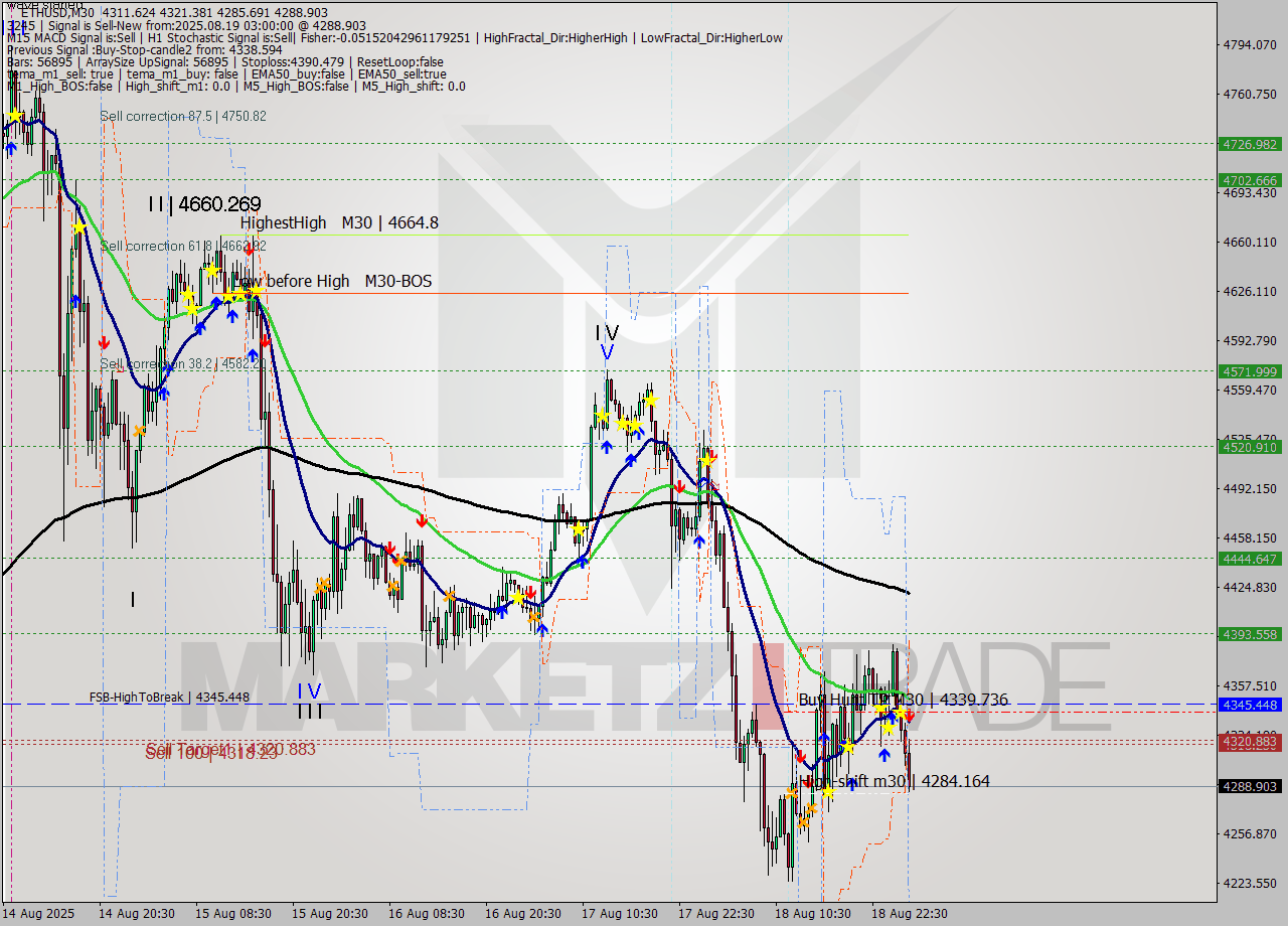 ETHUSD M30 Analysis ETHUSD M30 Signal