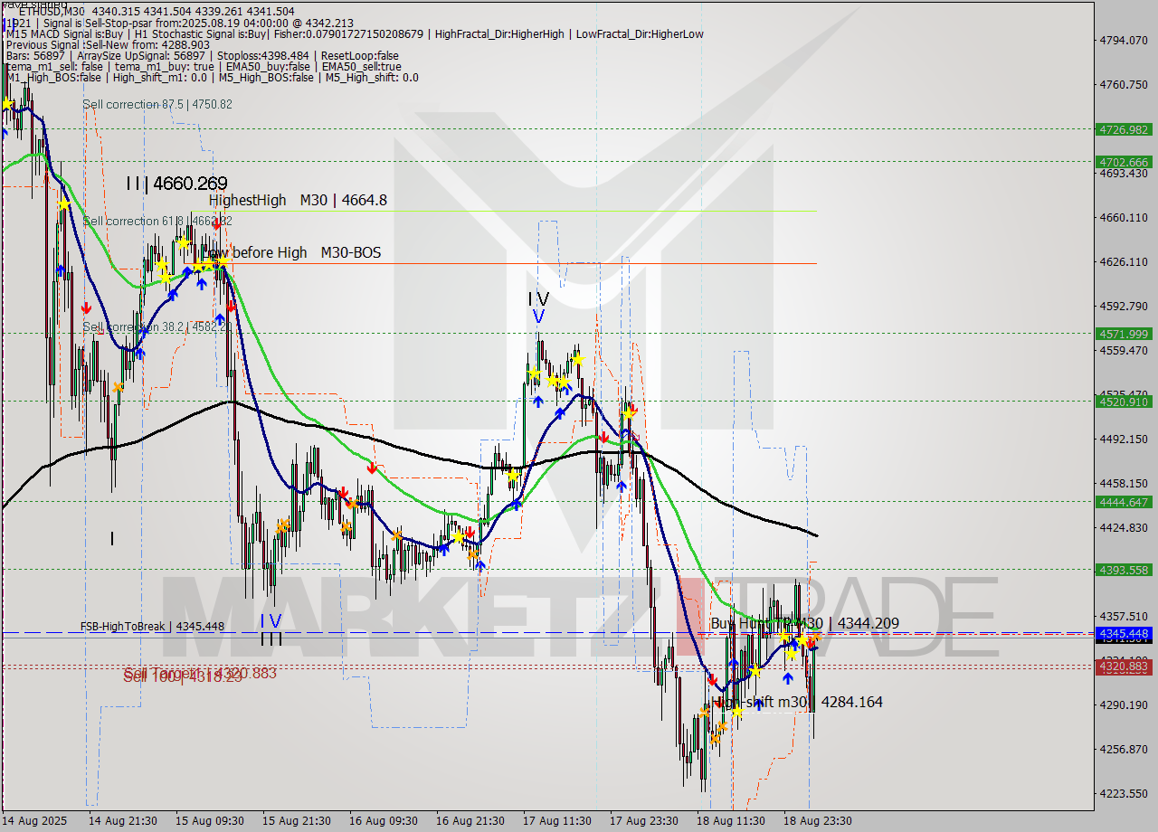 ETHUSD M30 Analysis ETHUSD M30 Signal