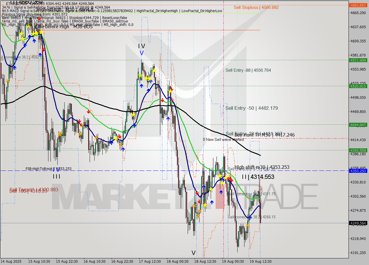 ETHUSD M30 Analysis ETHUSD M30 Signal