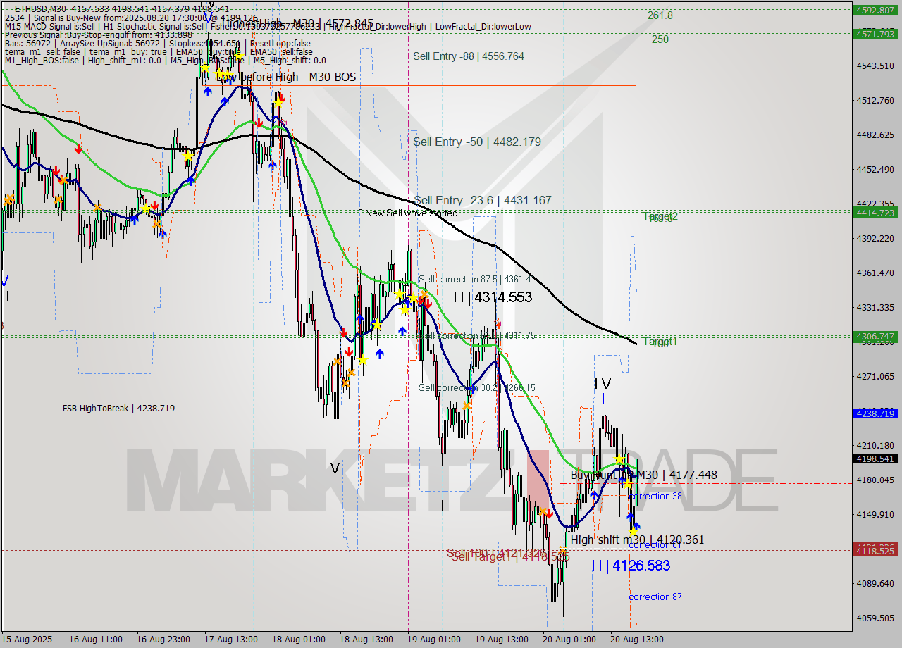 ETHUSD M30 Analysis ETHUSD M30 Signal