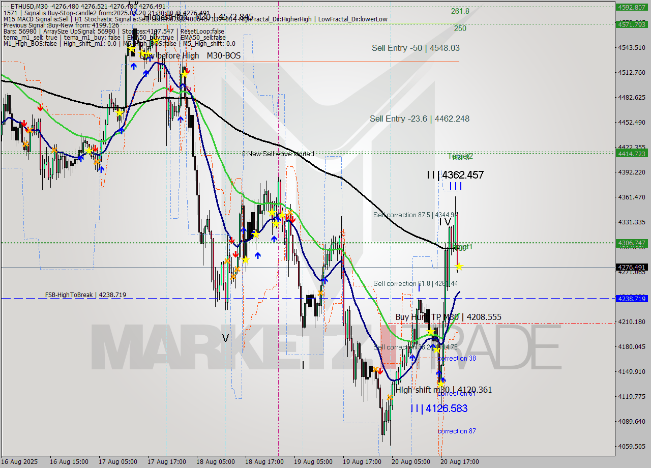 ETHUSD M30 Analysis ETHUSD M30 Signal