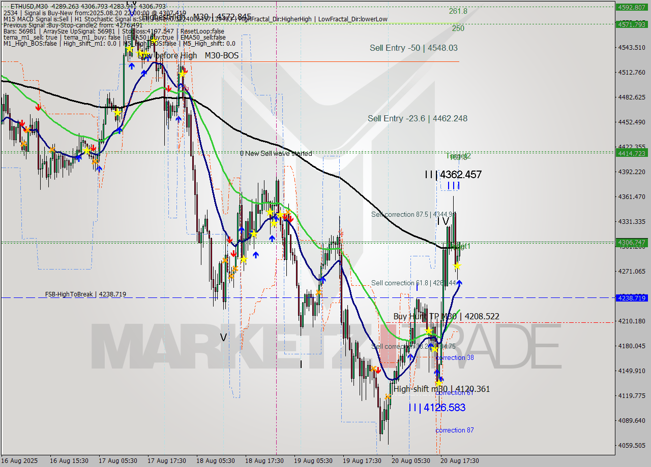 ETHUSD M30 Analysis ETHUSD M30 Signal