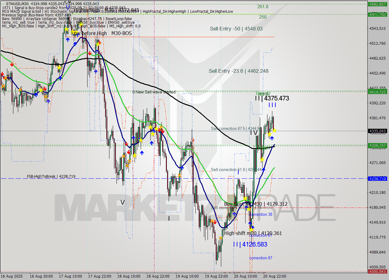 ETHUSD M30 Analysis ETHUSD M30 Signal