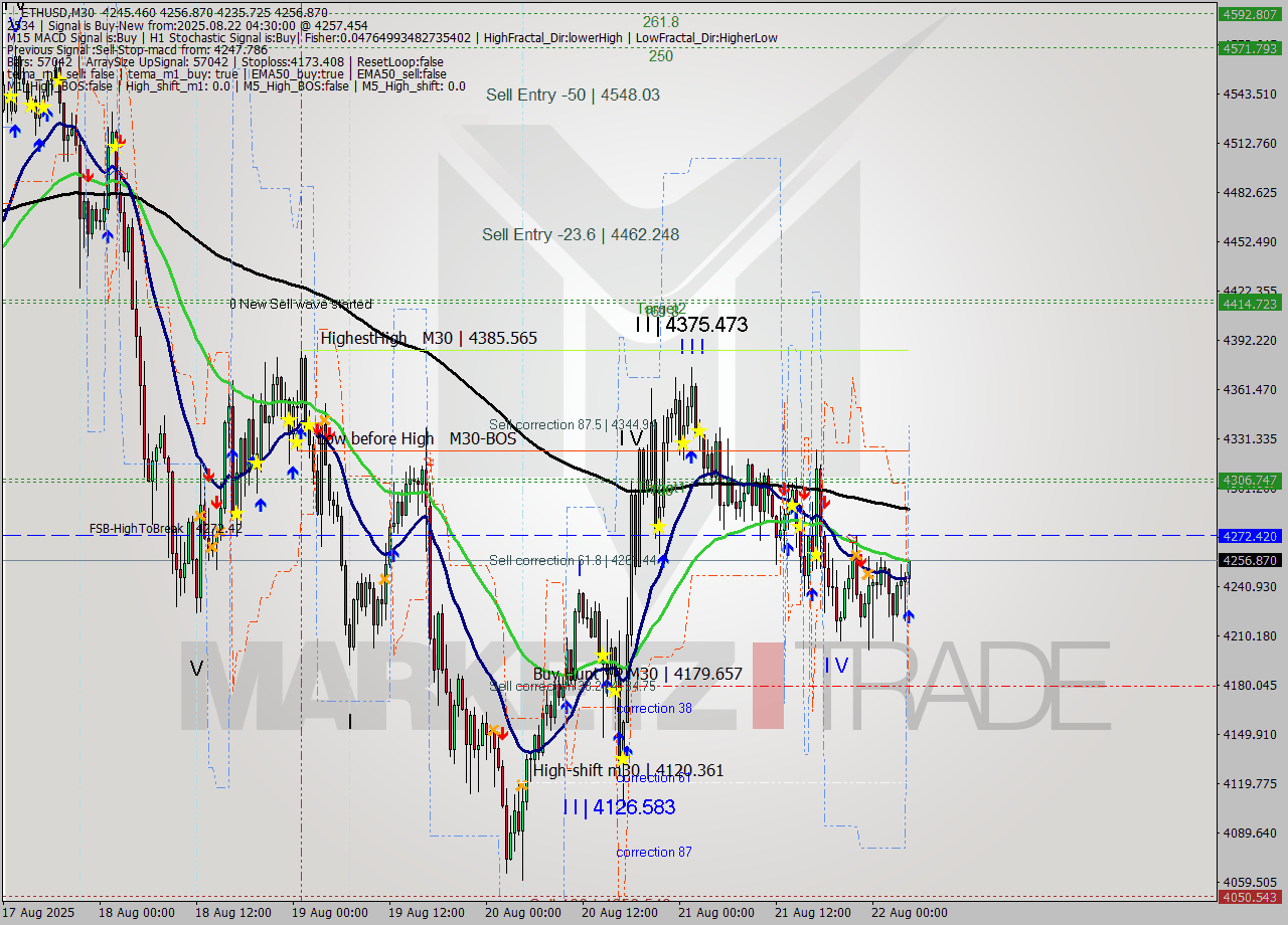 ETHUSD M30 Analysis ETHUSD M30 Signal