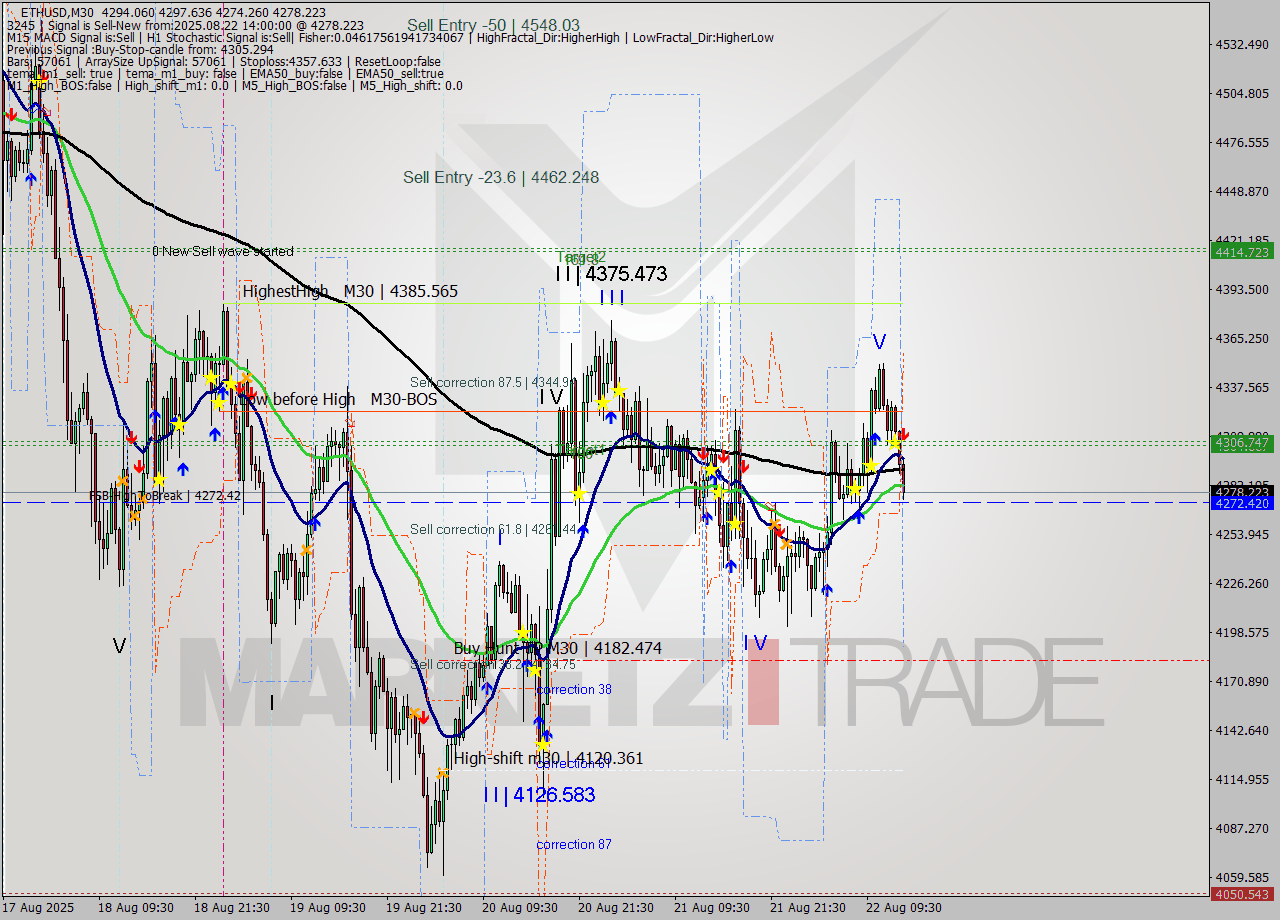ETHUSD M30 Analysis ETHUSD M30 Signal