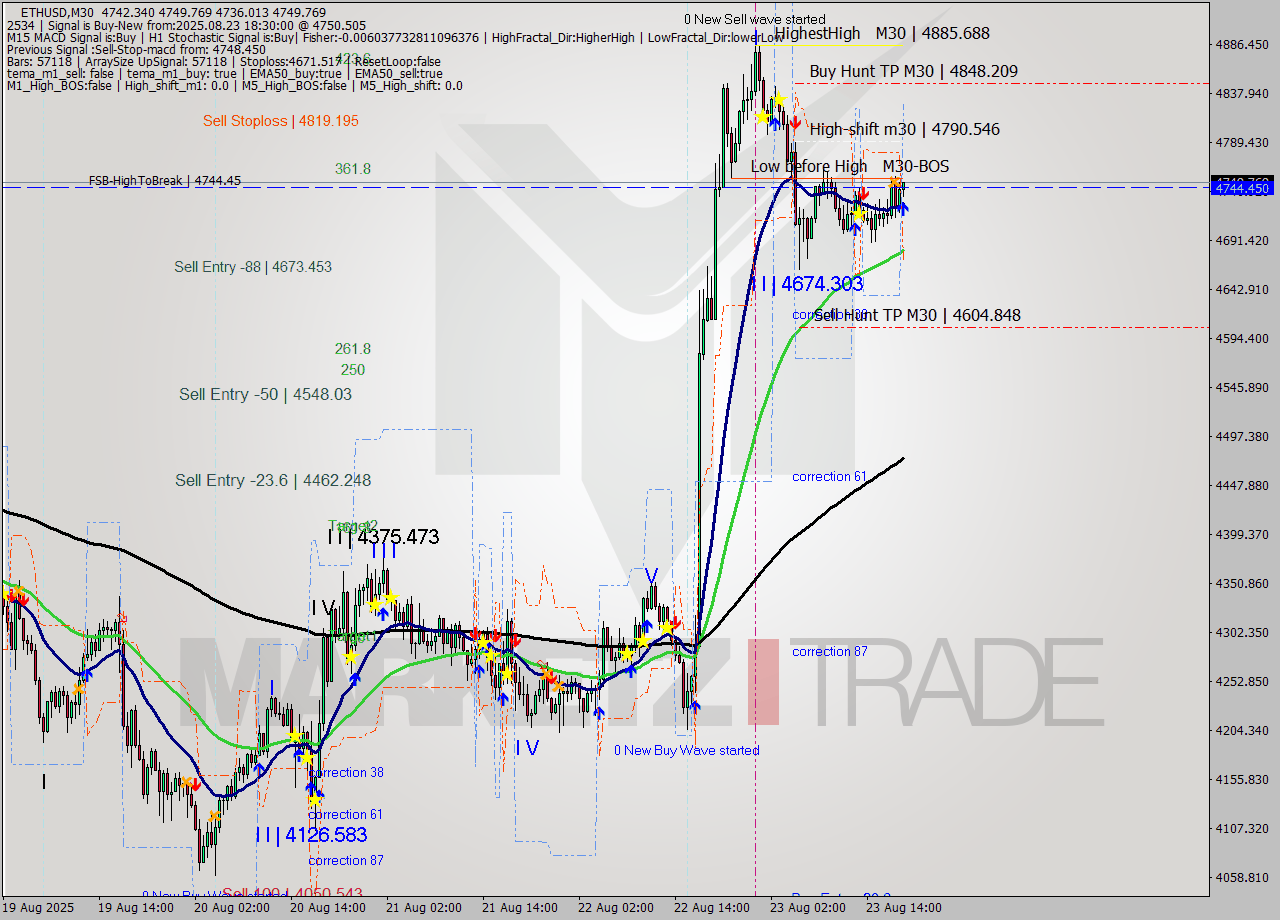 ETHUSD M30 Analysis ETHUSD M30 Signal