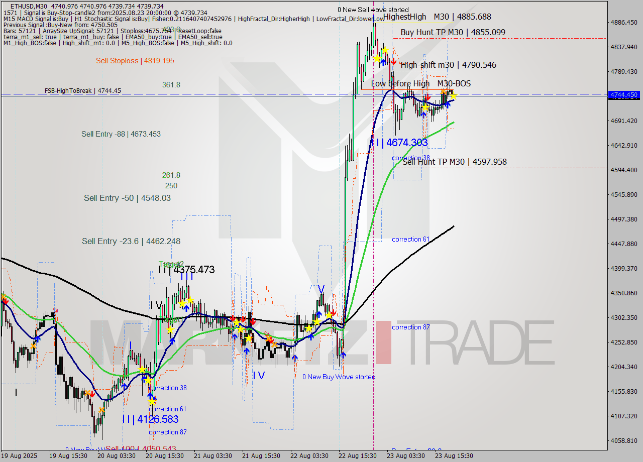 ETHUSD M30 Analysis ETHUSD M30 Signal