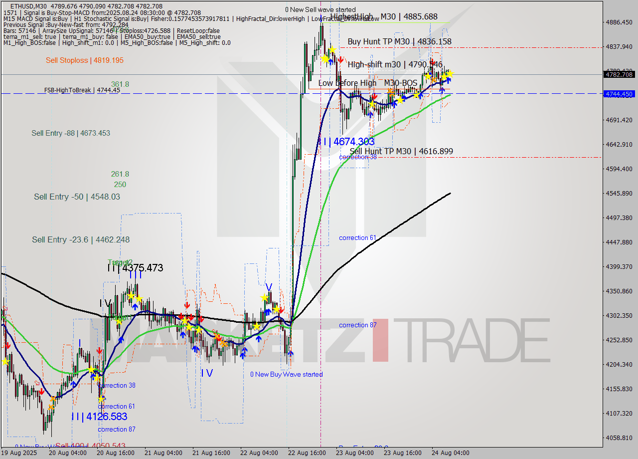 ETHUSD M30 Analysis ETHUSD M30 Signal