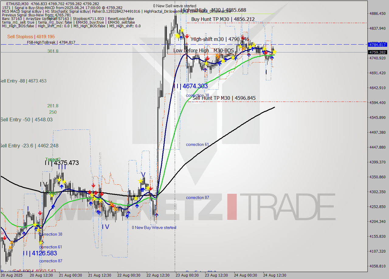 ETHUSD M30 Analysis ETHUSD M30 Signal
