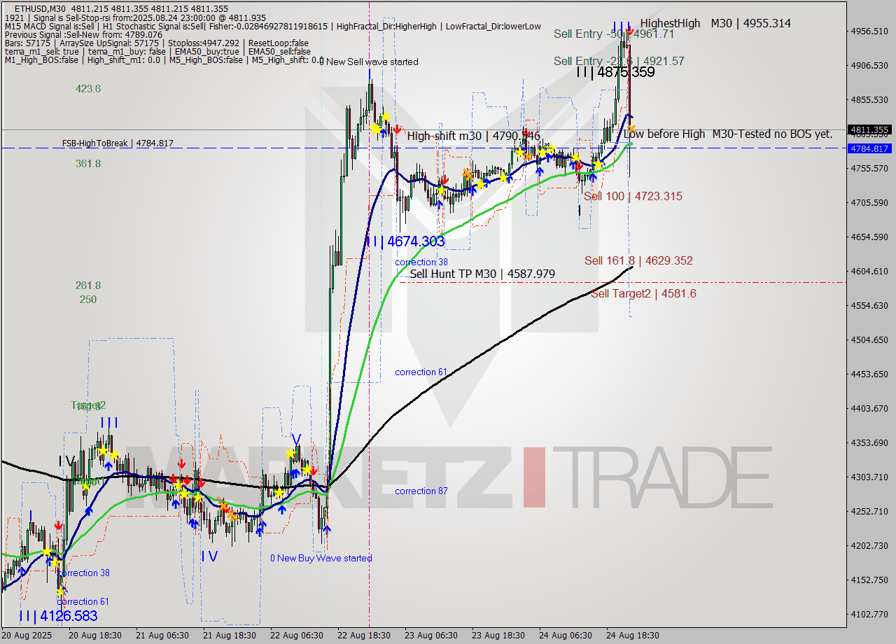 ETHUSD M30 Analysis ETHUSD M30 Signal