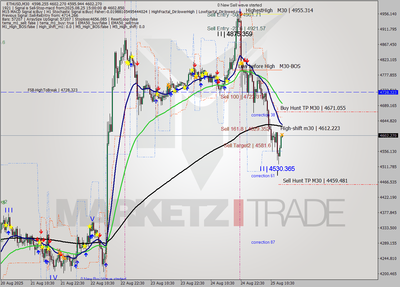 ETHUSD M30 Analysis ETHUSD M30 Signal