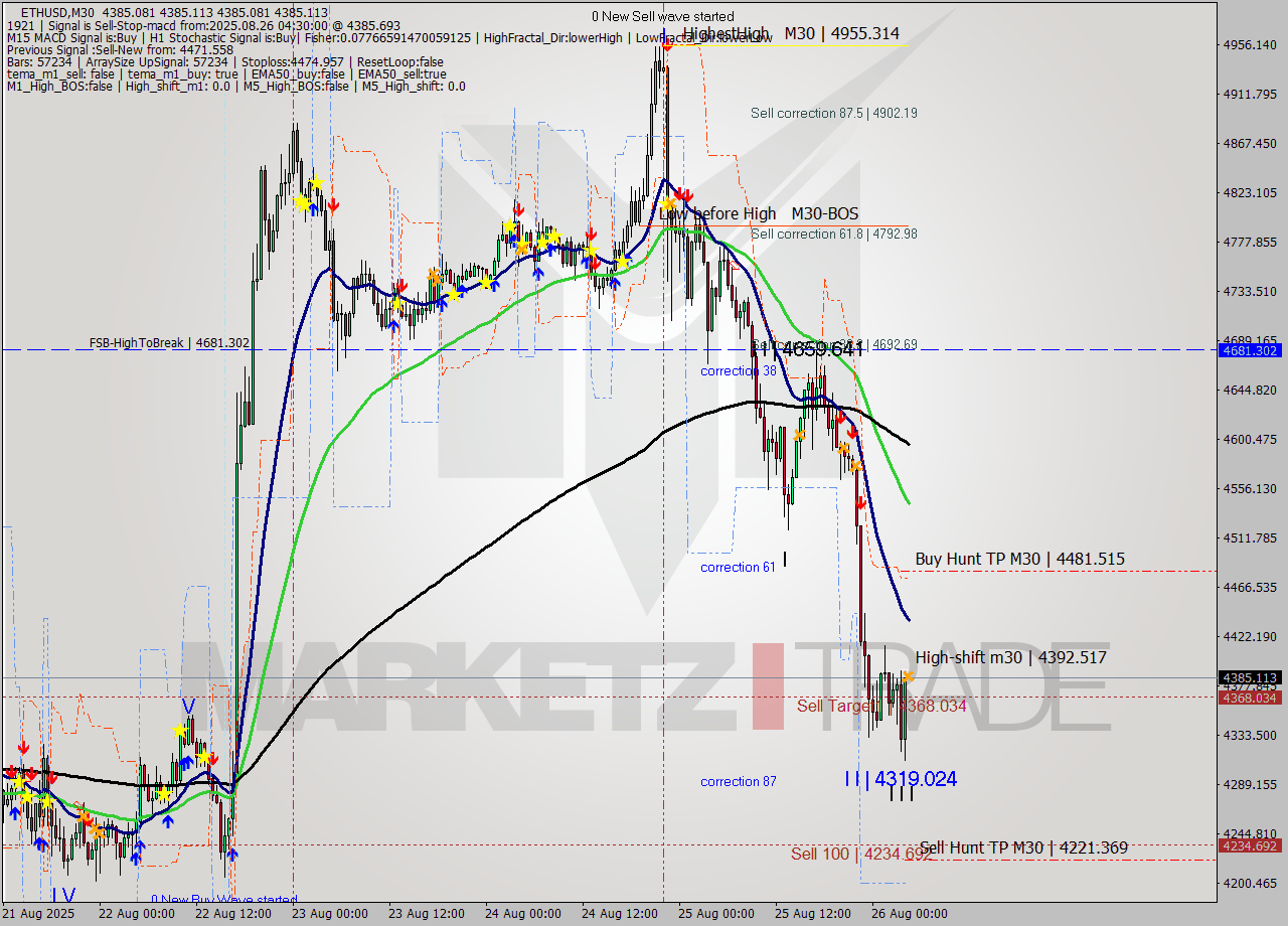 ETHUSD M30 Analysis ETHUSD M30 Signal