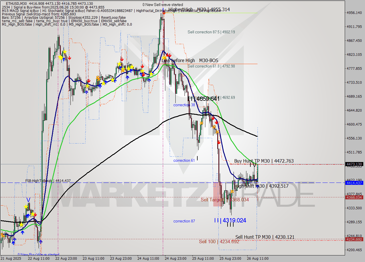 ETHUSD M30 Analysis ETHUSD M30 Signal