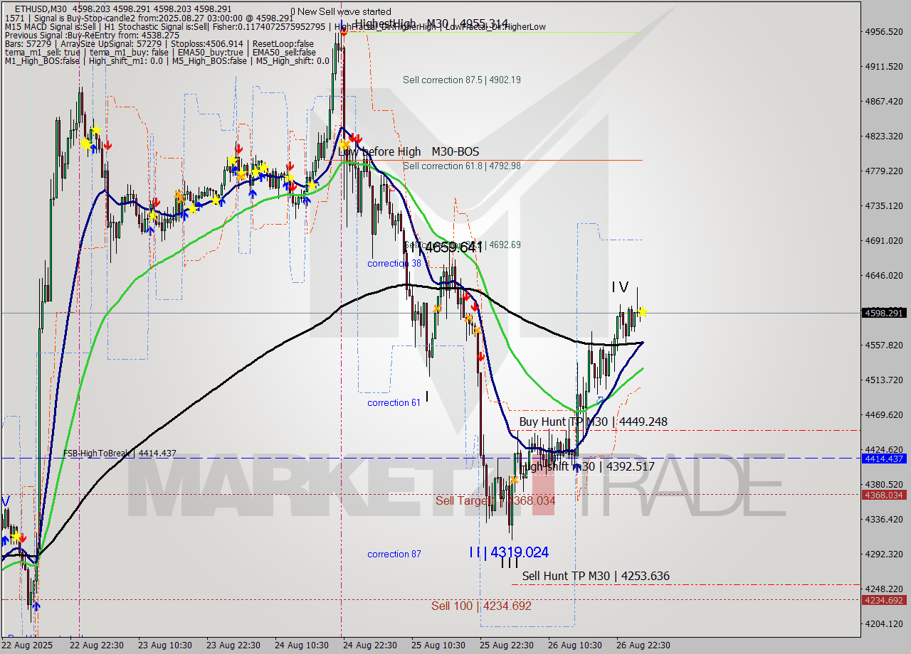 ETHUSD M30 Analysis ETHUSD M30 Signal