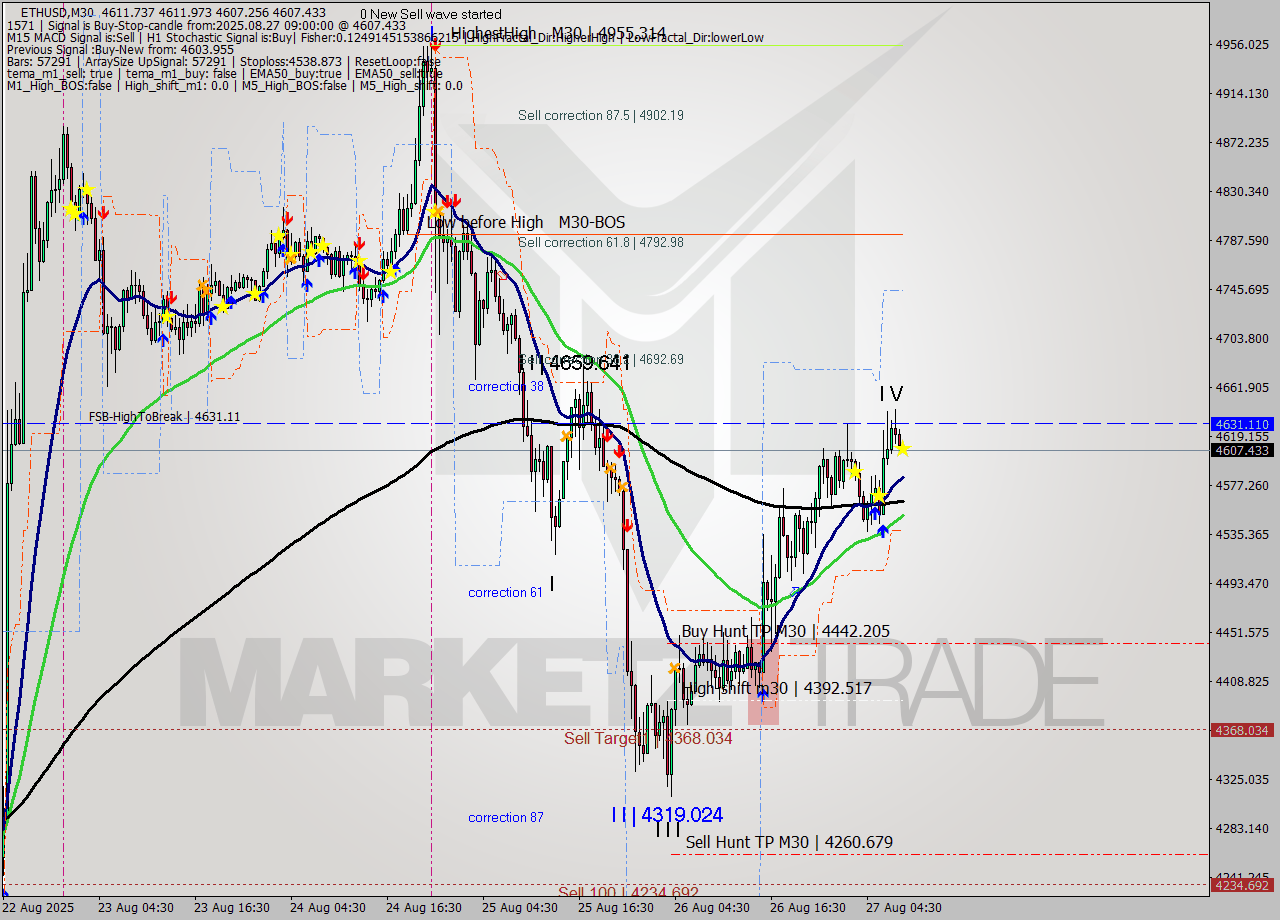 ETHUSD M30 Analysis ETHUSD M30 Signal