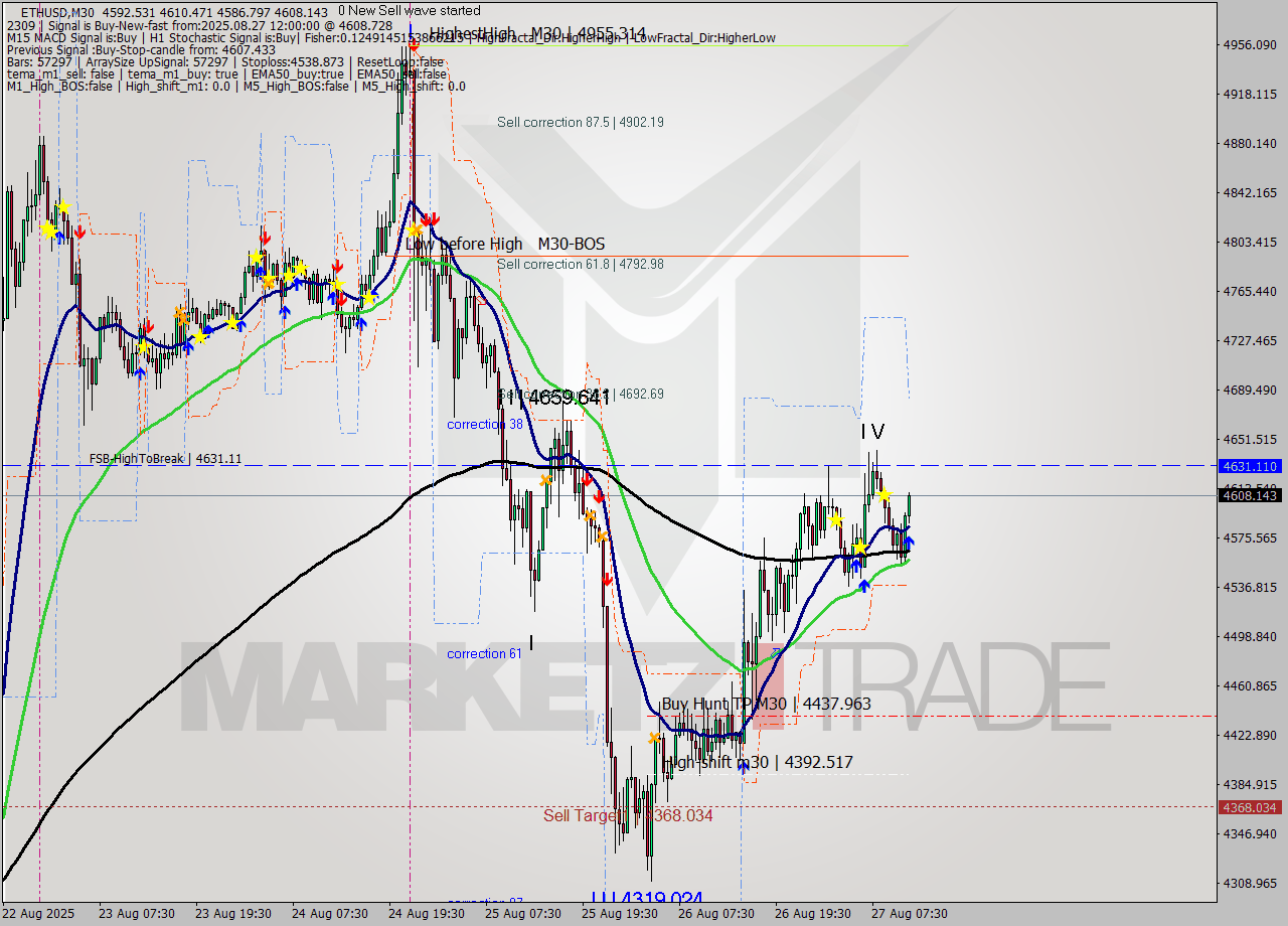 ETHUSD M30 Analysis ETHUSD M30 Signal