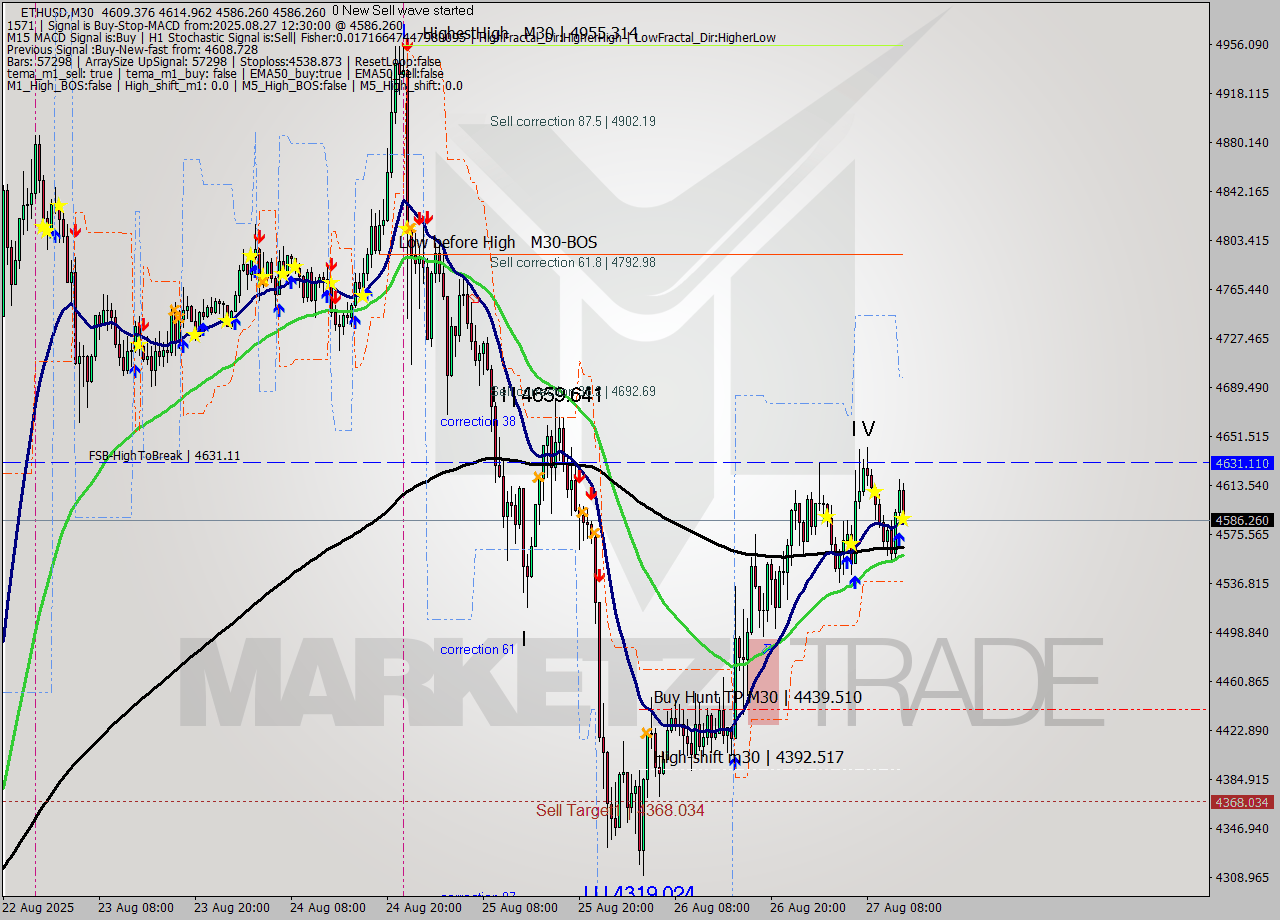ETHUSD M30 Analysis ETHUSD M30 Signal