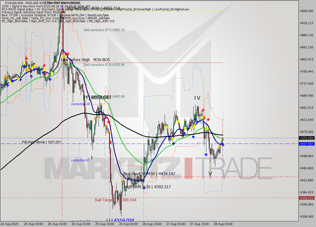 ETHUSD M30 Analysis ETHUSD M30 Signal