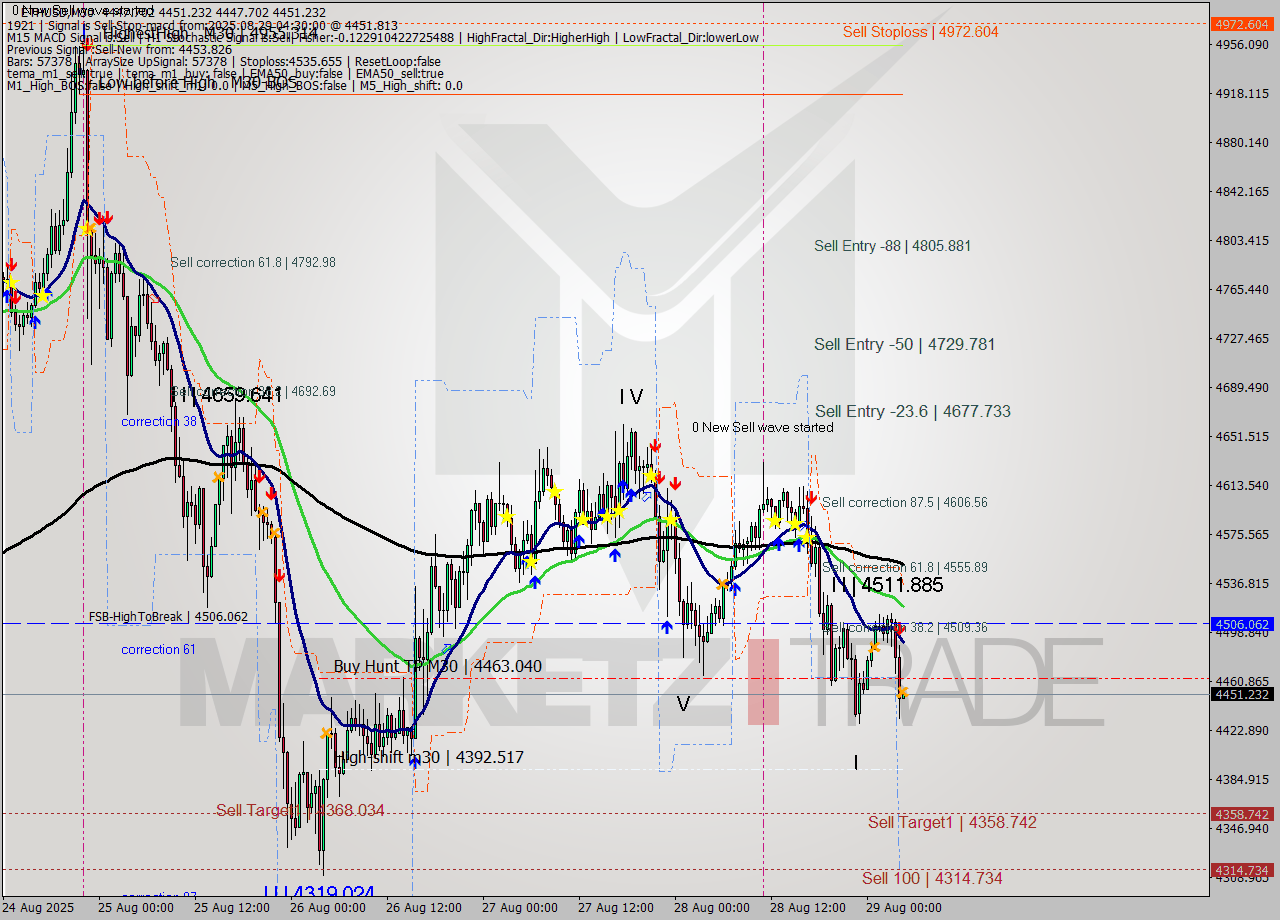 ETHUSD M30 Analysis ETHUSD M30 Signal