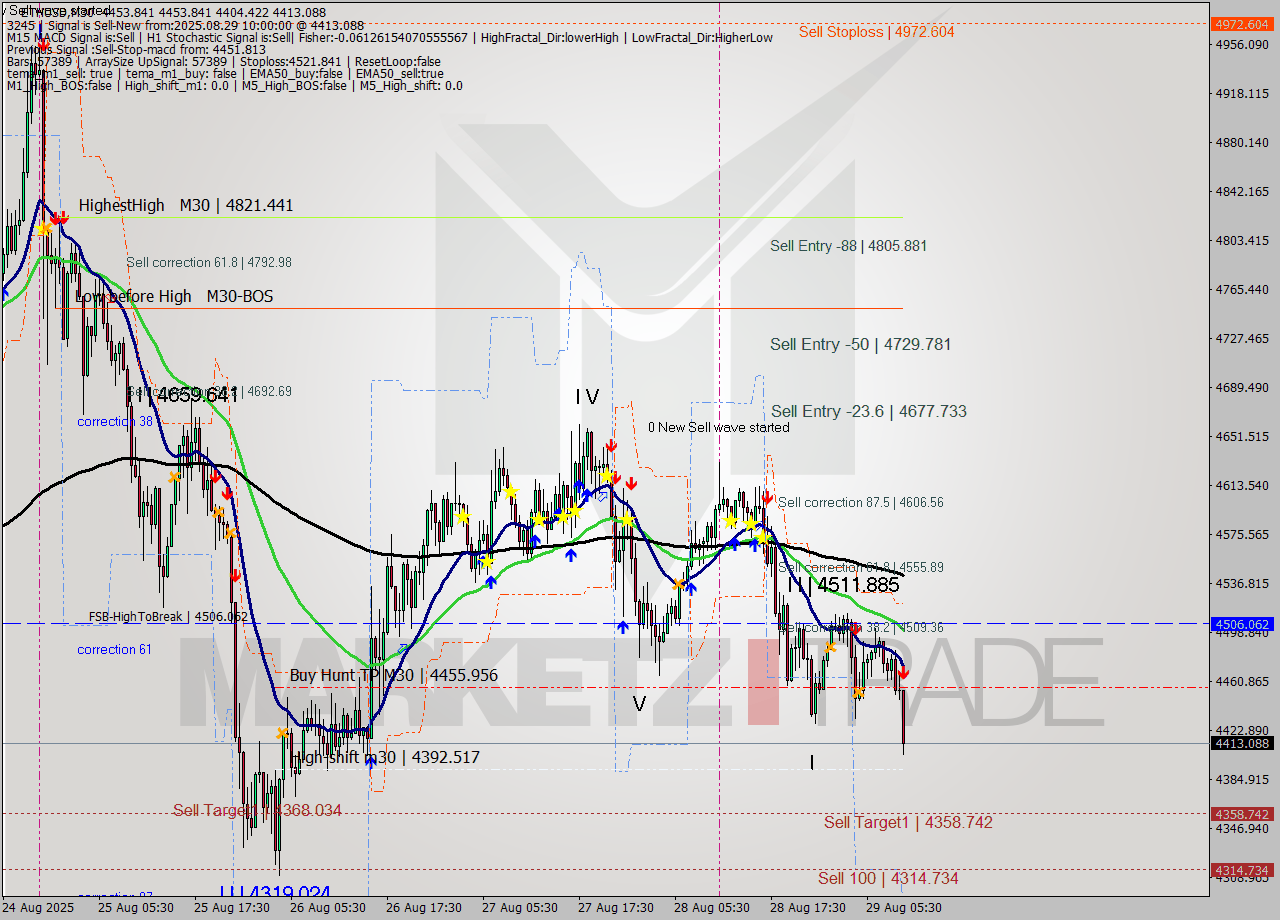 ETHUSD M30 Analysis ETHUSD M30 Signal