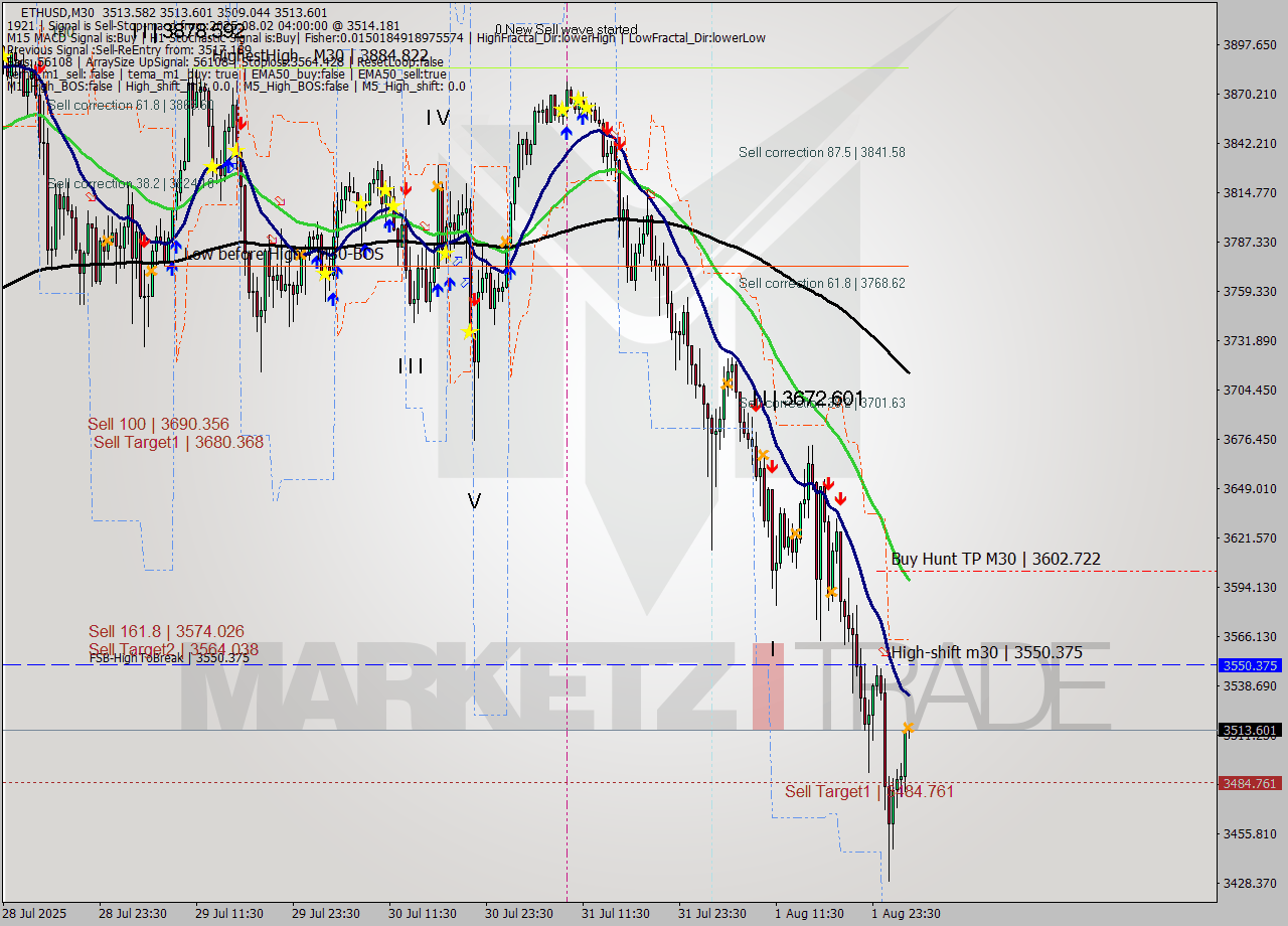 ETHUSD M30 Analysis ETHUSD M30 Signal