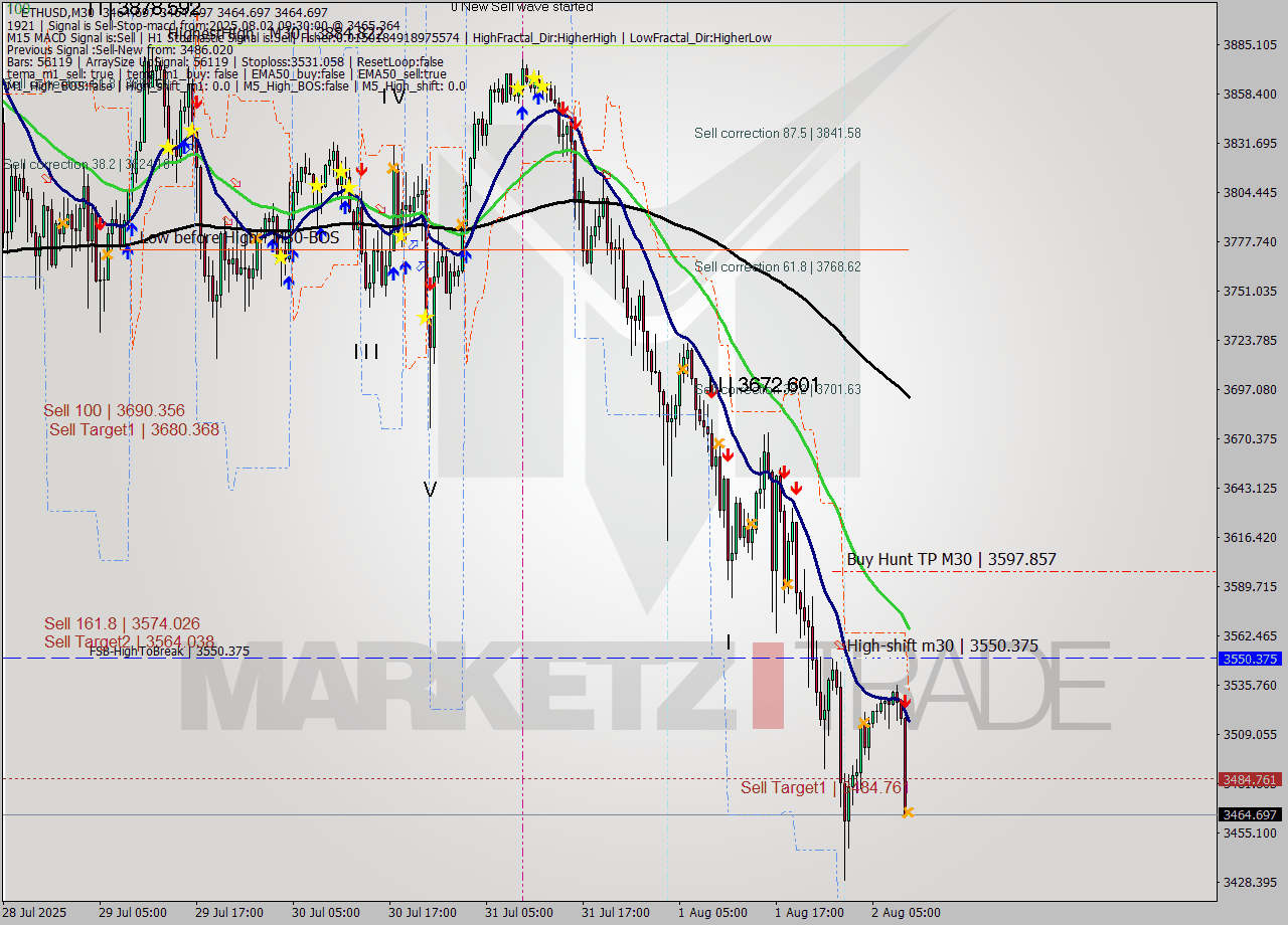 ETHUSD M30 Analysis ETHUSD M30 Signal