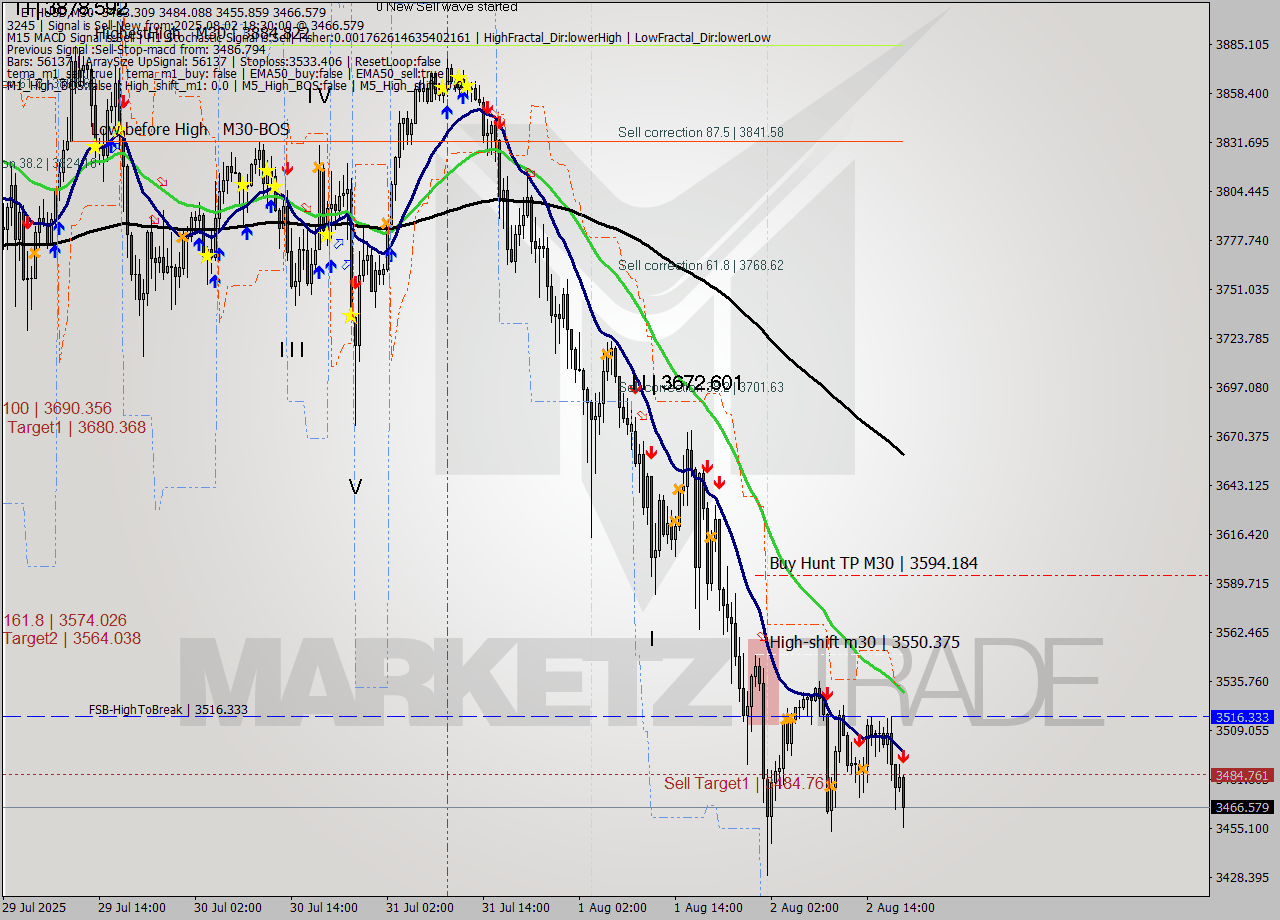 ETHUSD M30 Analysis ETHUSD M30 Signal