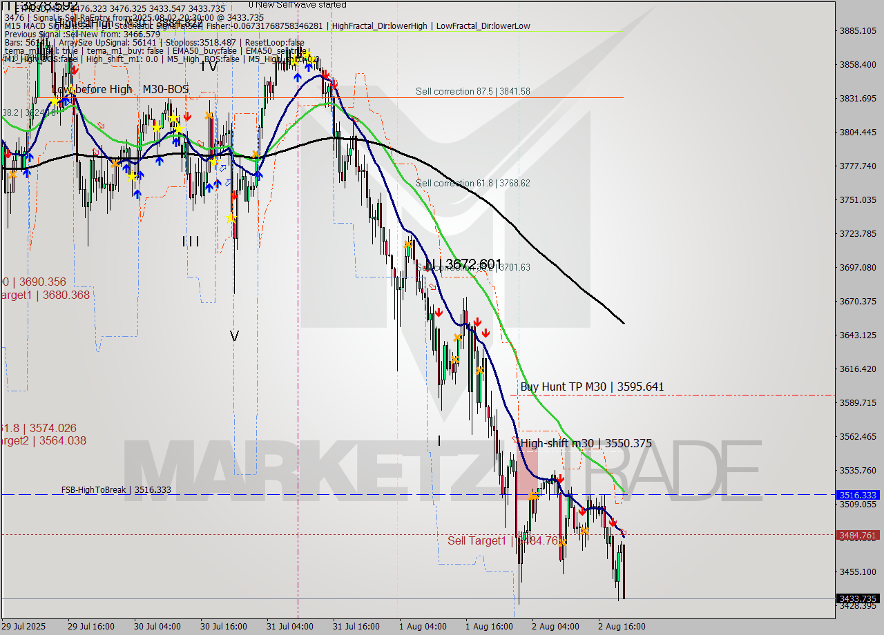 ETHUSD M30 Analysis ETHUSD M30 Signal