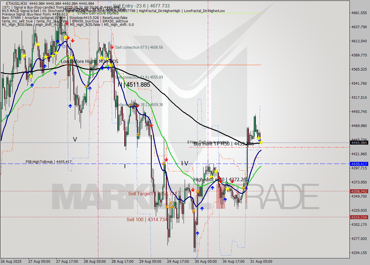 ETHUSD M30 Analysis ETHUSD M30 Signal