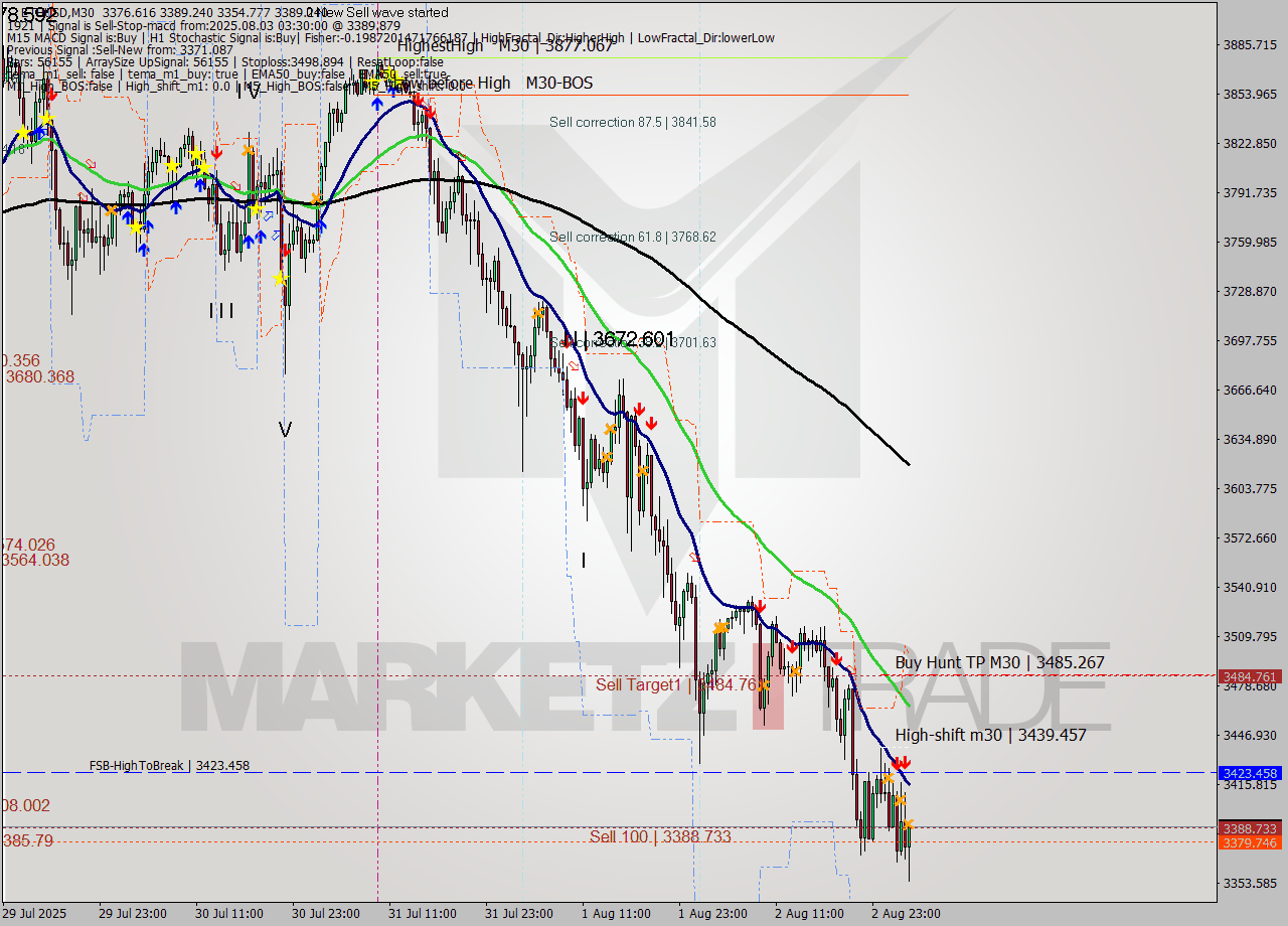 ETHUSD M30 Analysis ETHUSD M30 Signal
