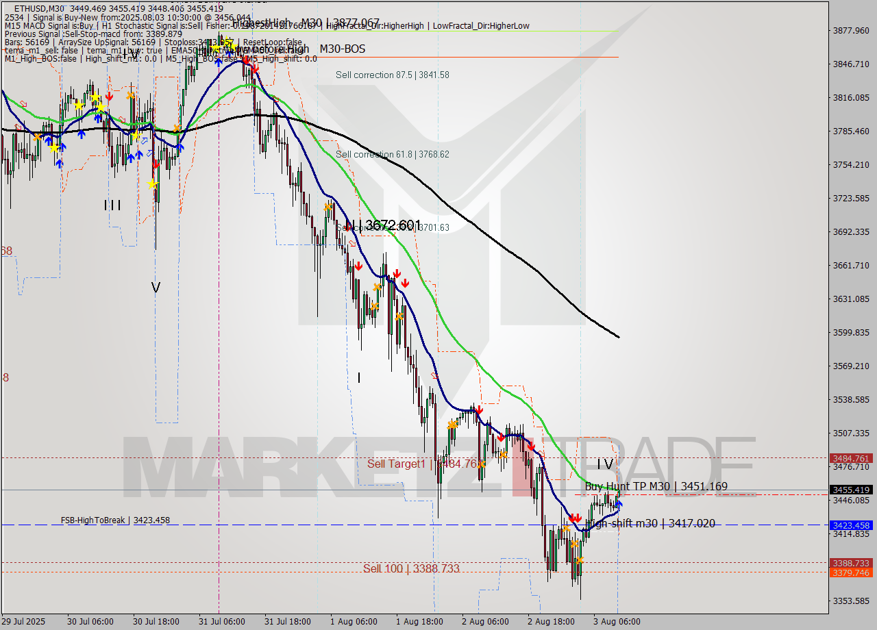 ETHUSD M30 Analysis ETHUSD M30 Signal